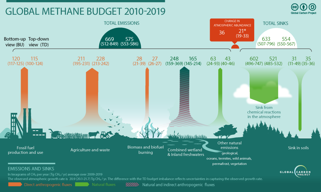 Flow schedule of the Global Methane Budget showing direction and size of the different parts of the budget