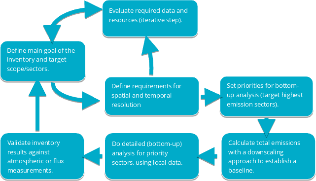 Figure 1: Scheme for an integrated inventory concept for cities.