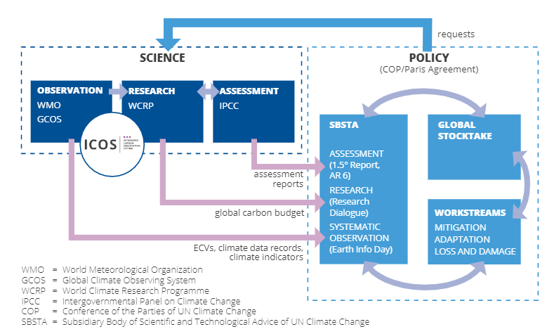 Science and Policy