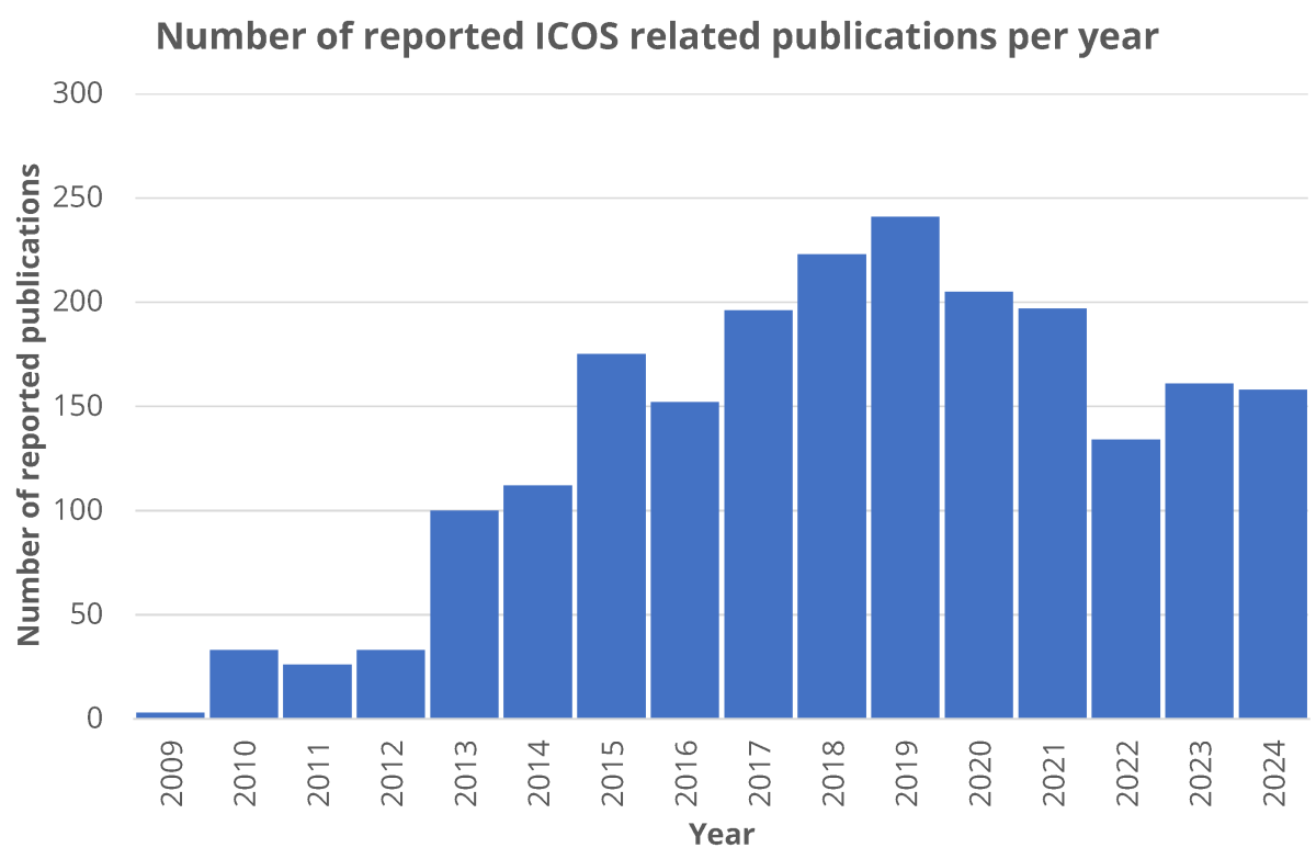 Number of reported ICOS related publications per year