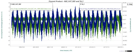 Preview of station FI-Hyy, Temperature and NEE
