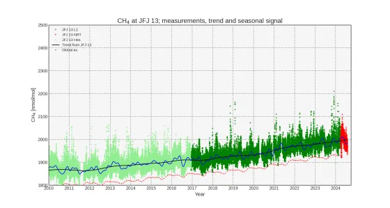 Methane hourly observations, annual trend and seasonal fitted trend at station Jungfraujoch (Switzerland). Light green is historic data, dark green is ICOS L2 final quality controlled data and red is NRT data. Yellow line is monthly averaged Mauna Loa observations by NOAA.