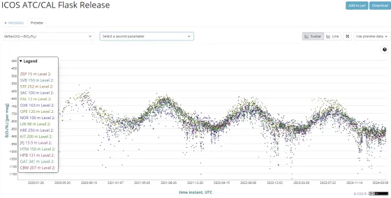 Oxygen signal from the ICOS flask measurements at 17 stations for the period 2020-2024