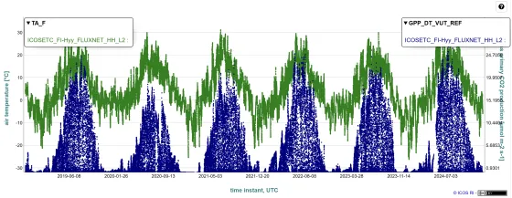 GPP and air temperature at Hyytiälä (FI-Hyy) station from this L2 data release