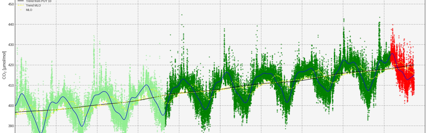 Example dataset from this collection for station Puy de Dôme