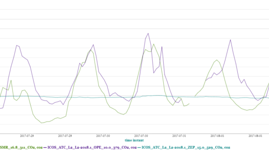 Zoomed in data for 3 stations for a short period in summer 2018