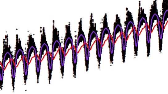 time series
