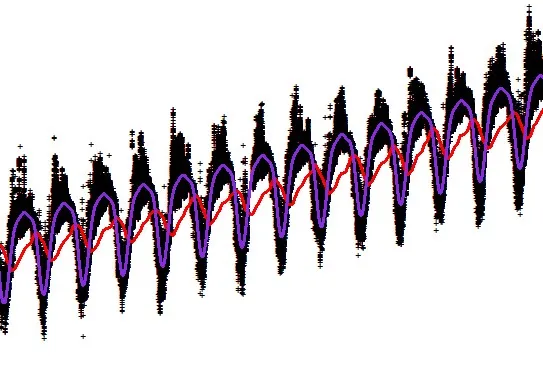 time series